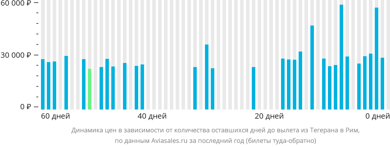 Динамика цен в зависимости от количества оставшихся дней до вылета из Тегерана в Рим