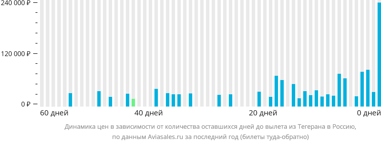 Динамика цен в зависимости от количества оставшихся дней до вылета из Тегерана в Россию