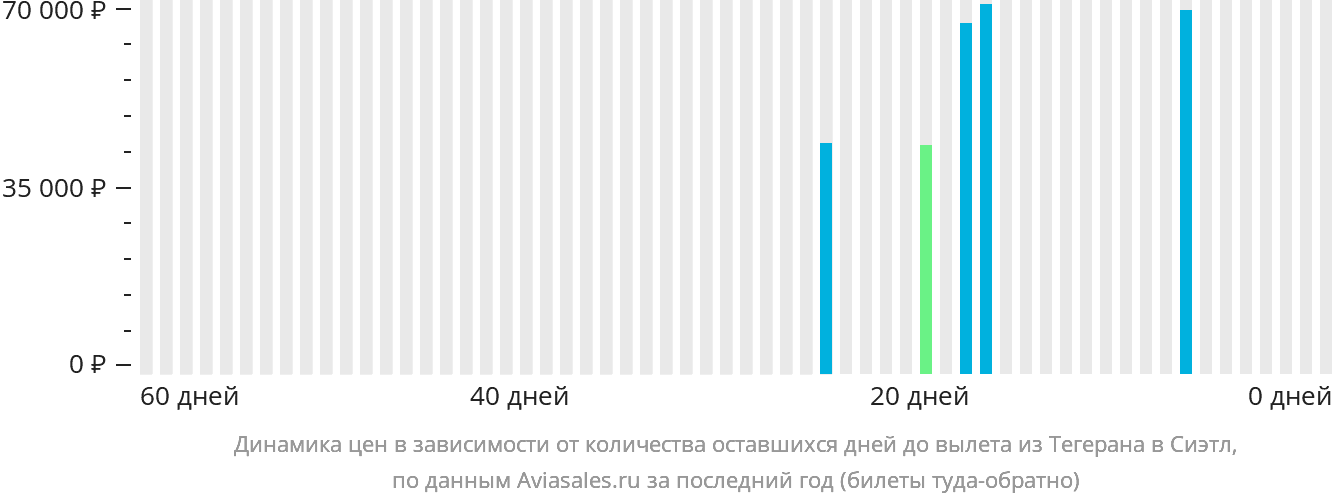Динамика цен в зависимости от количества оставшихся дней до вылета из Тегерана в Сиэтл