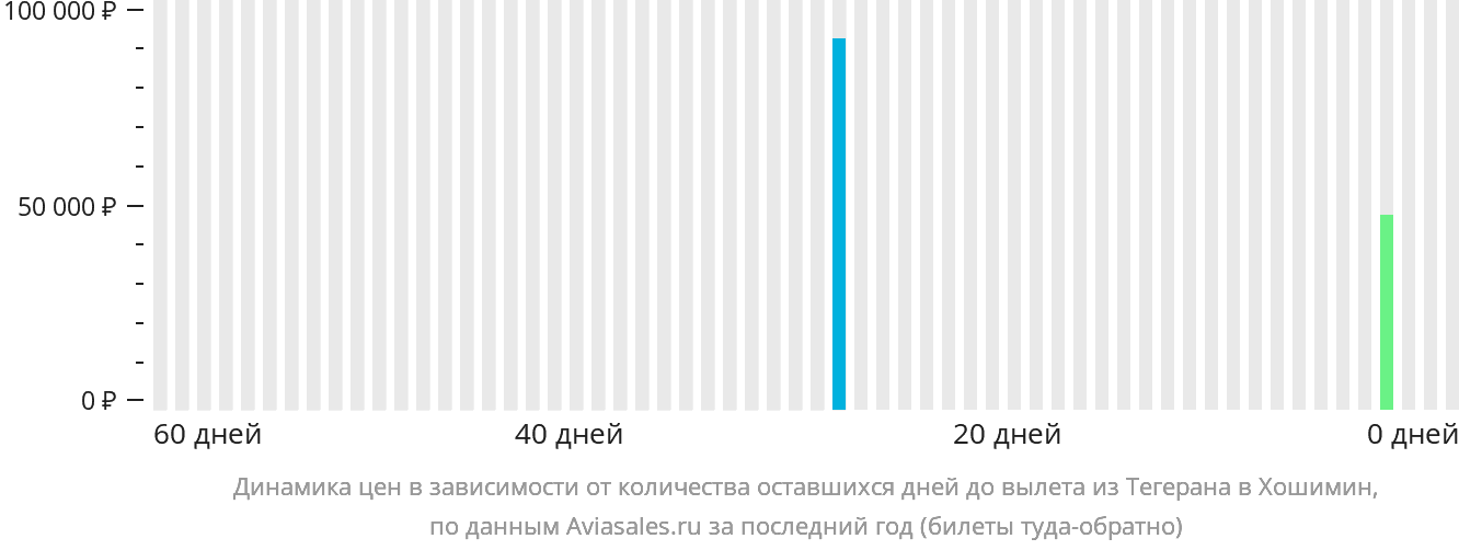Динамика цен в зависимости от количества оставшихся дней до вылета из Тегерана в Хошимин