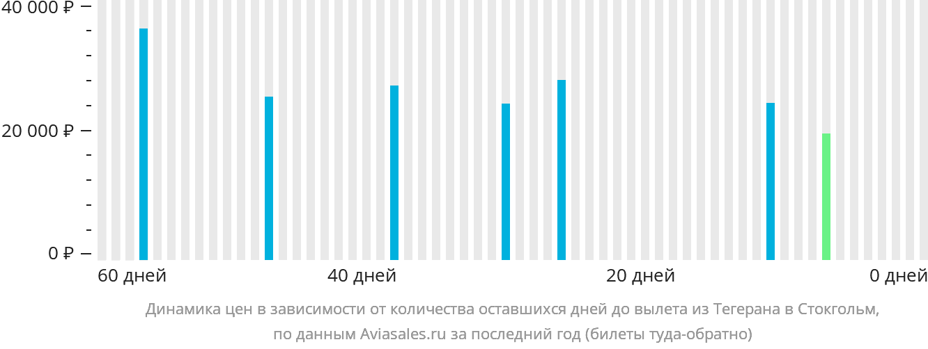 Динамика цен в зависимости от количества оставшихся дней до вылета из Тегерана в Стокгольм