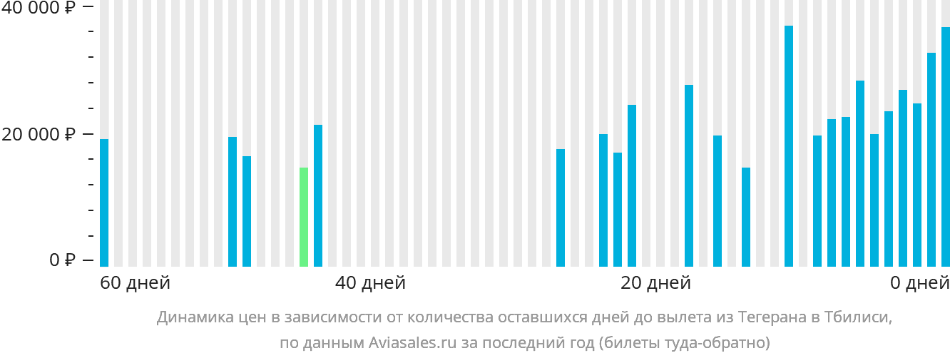 Динамика цен в зависимости от количества оставшихся дней до вылета из Тегерана в Тбилиси