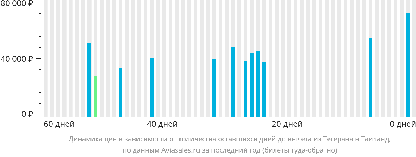 Динамика цен в зависимости от количества оставшихся дней до вылета из Тегерана в Таиланд