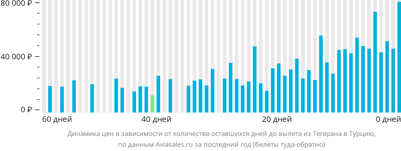 Динамика цен в зависимости от количества оставшихся дней до вылета из Тегерана в Турцию