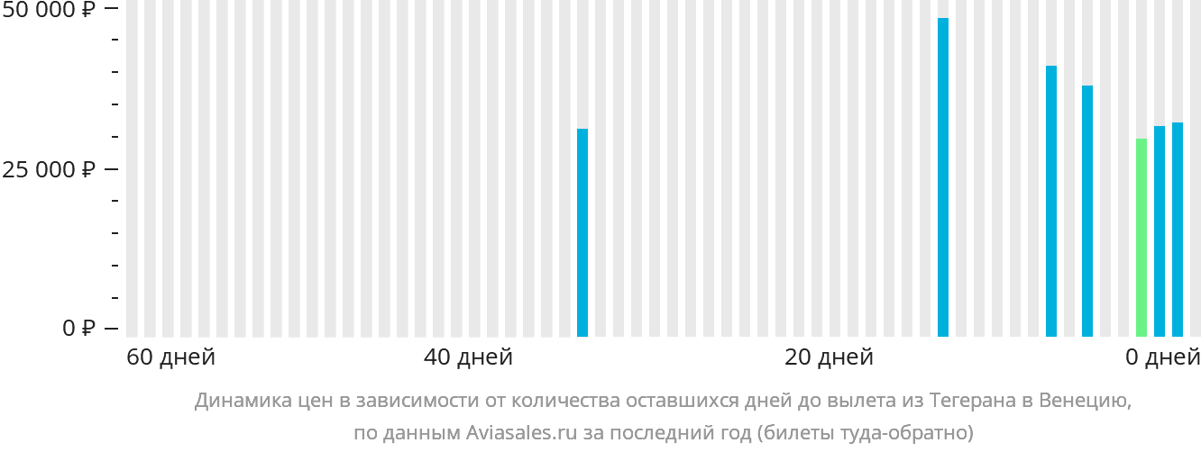 Динамика цен в зависимости от количества оставшихся дней до вылета из Тегерана в Венецию