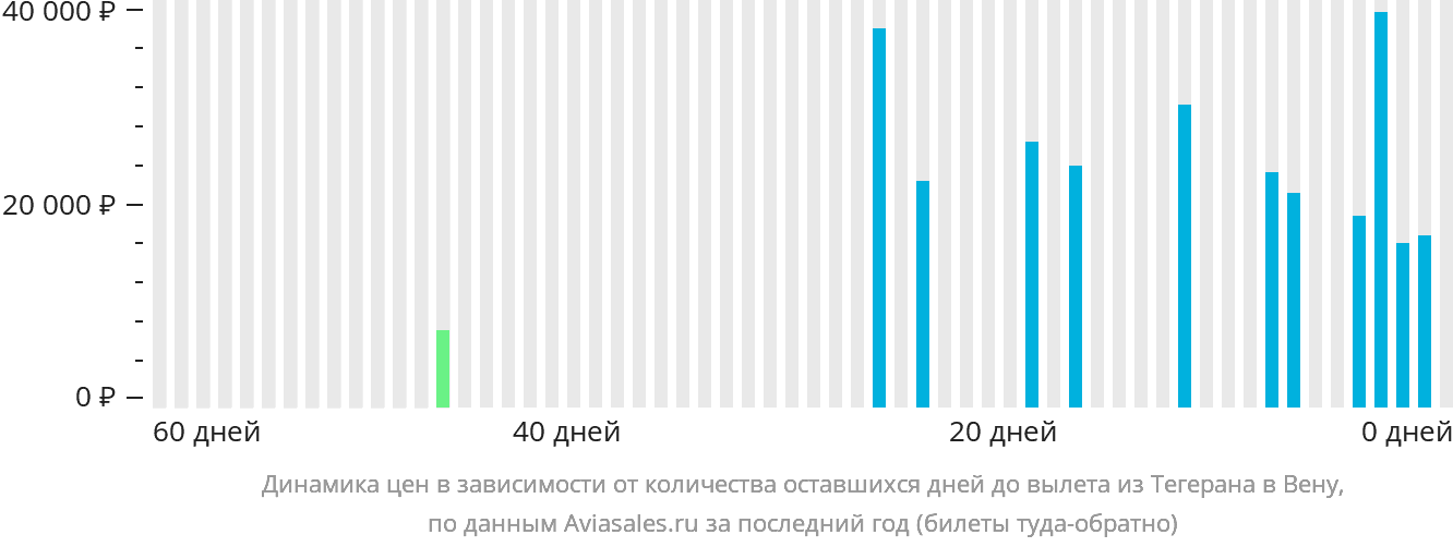 Динамика цен в зависимости от количества оставшихся дней до вылета из Тегерана в Вену