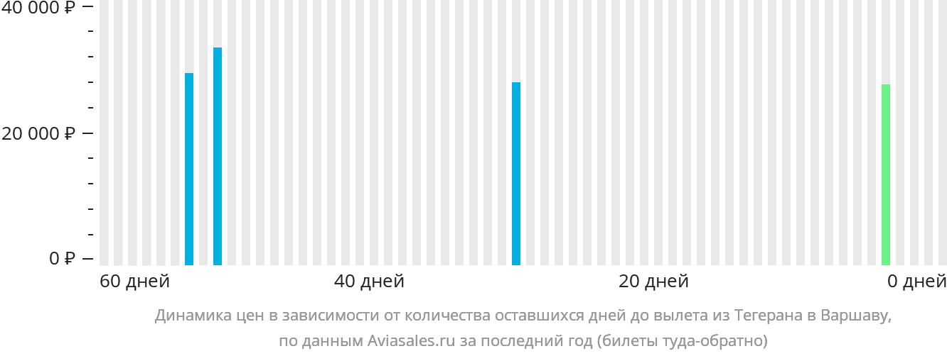 Динамика цен в зависимости от количества оставшихся дней до вылета из Тегерана в Варшаву