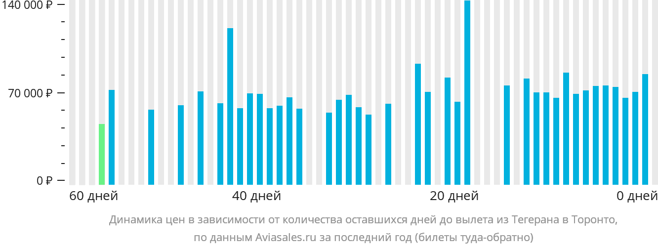 Динамика цен в зависимости от количества оставшихся дней до вылета из Тегерана в Торонто