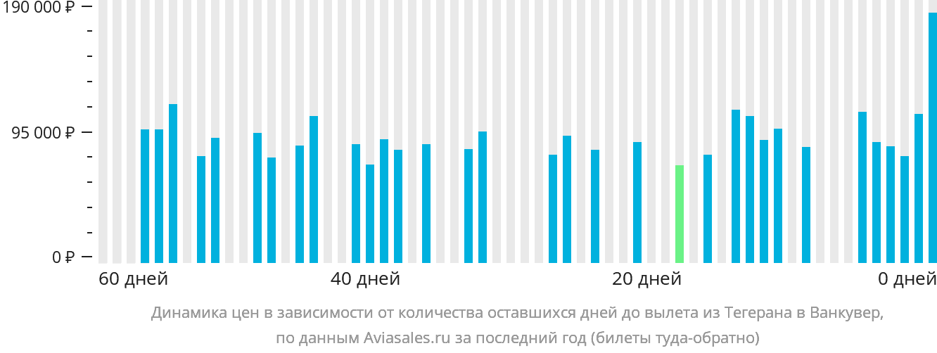 Динамика цен в зависимости от количества оставшихся дней до вылета из Тегерана в Ванкувер