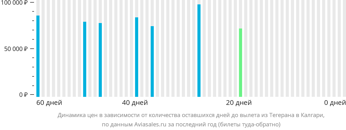 Динамика цен в зависимости от количества оставшихся дней до вылета из Тегерана в Калгари