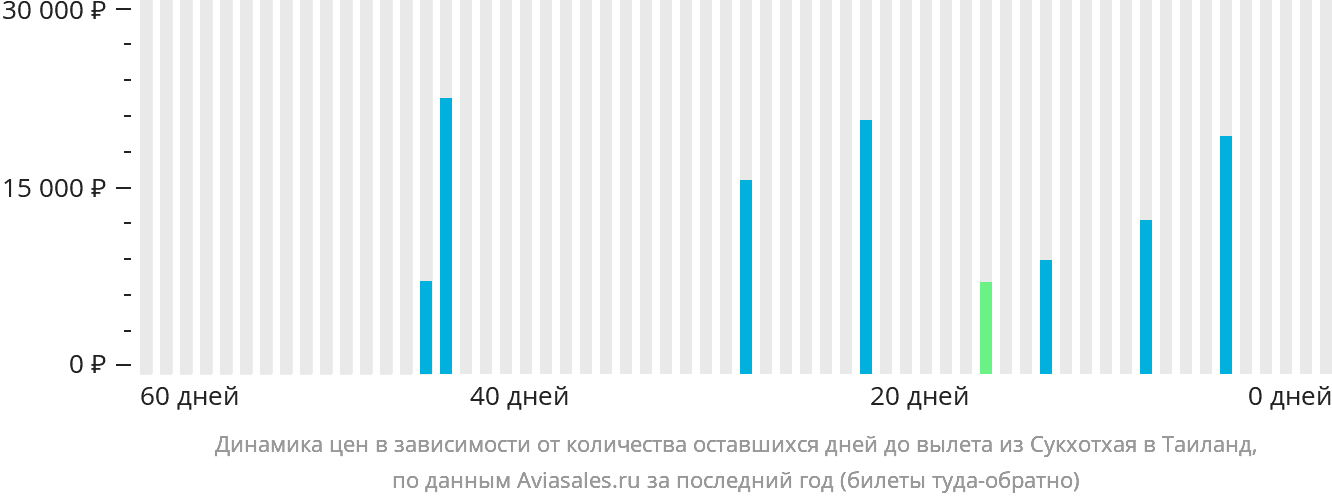 Динамика цен в зависимости от количества оставшихся дней до вылета из Сукхотхая в Таиланд