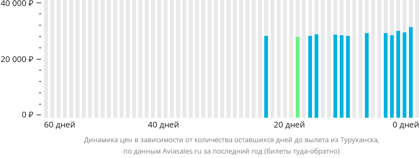 Динамика цен в зависимости от количества оставшихся дней до вылета из Туруханска