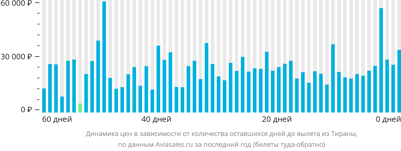 Динамика цен в зависимости от количества оставшихся дней до вылета из Тираны