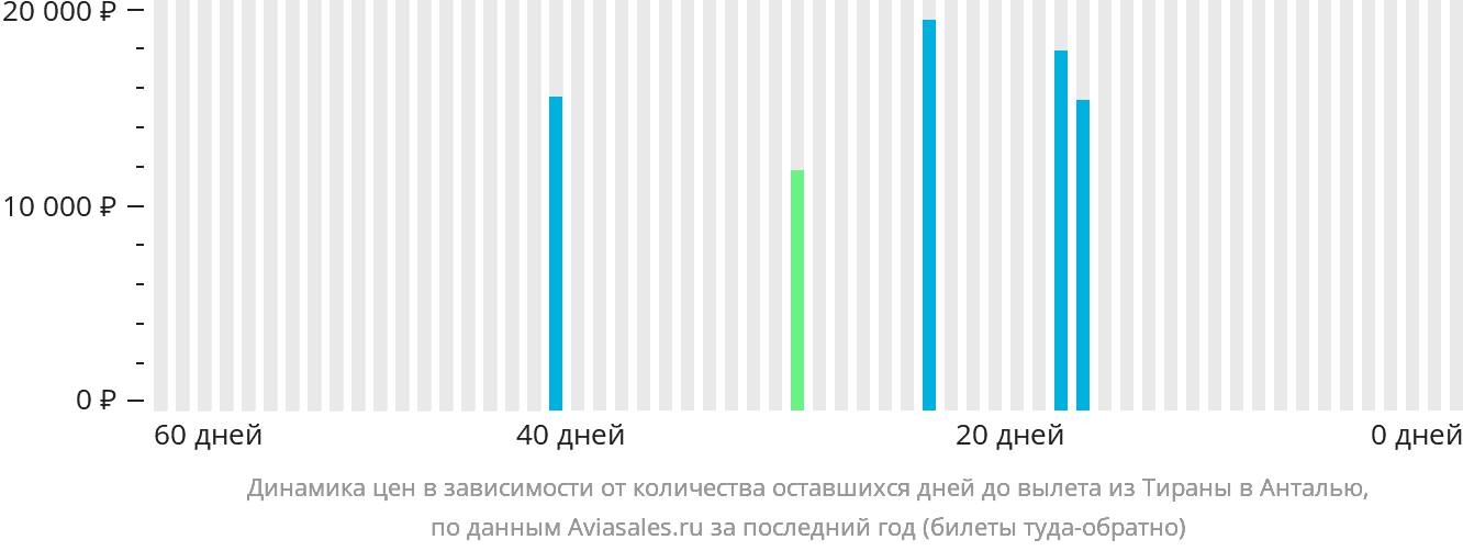 Динамика цен в зависимости от количества оставшихся дней до вылета из Тираны в Анталью