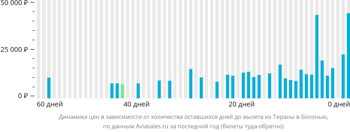 Динамика цен в зависимости от количества оставшихся дней до вылета из Тираны в Болонью