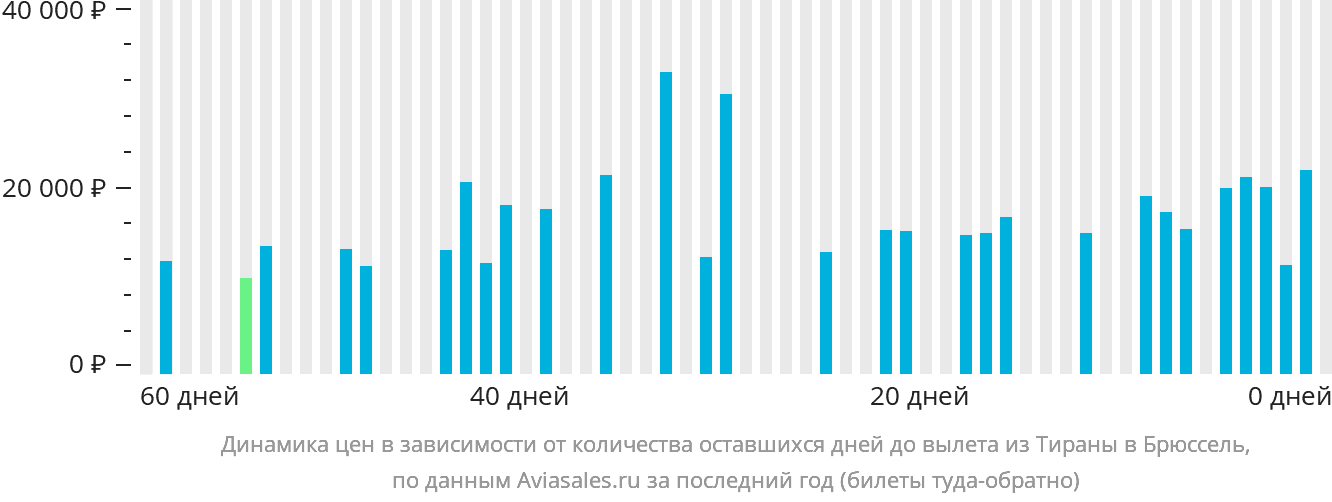 Динамика цен в зависимости от количества оставшихся дней до вылета из Тираны в Брюссель