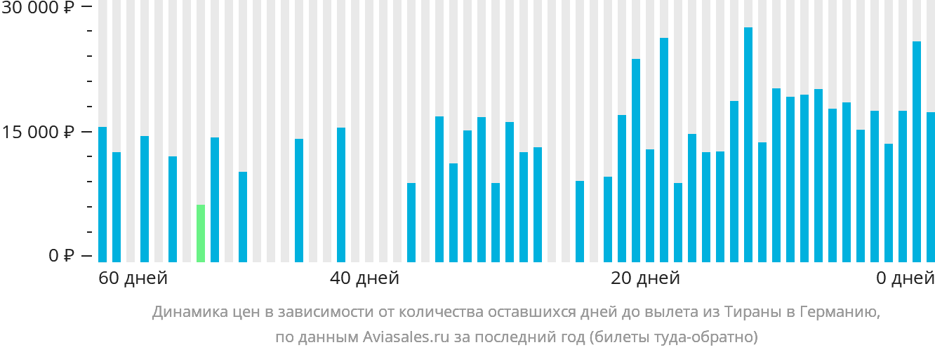 Динамика цен в зависимости от количества оставшихся дней до вылета из Тираны в Германию