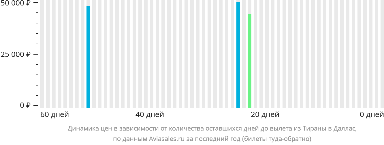 Динамика цен в зависимости от количества оставшихся дней до вылета из Тираны в Даллас