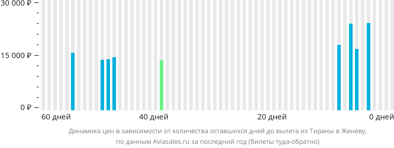 Динамика цен в зависимости от количества оставшихся дней до вылета из Тираны в Женеву