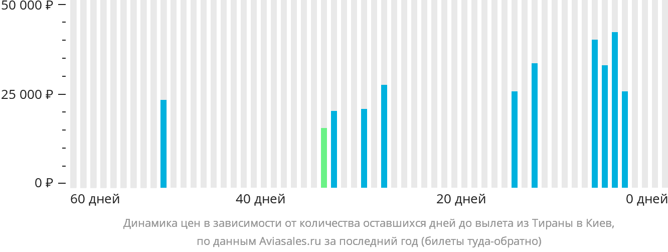 Динамика цен в зависимости от количества оставшихся дней до вылета из Тираны в Киев