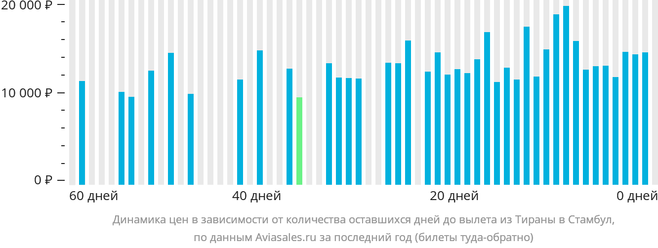 Динамика цен в зависимости от количества оставшихся дней до вылета из Тираны в Стамбул