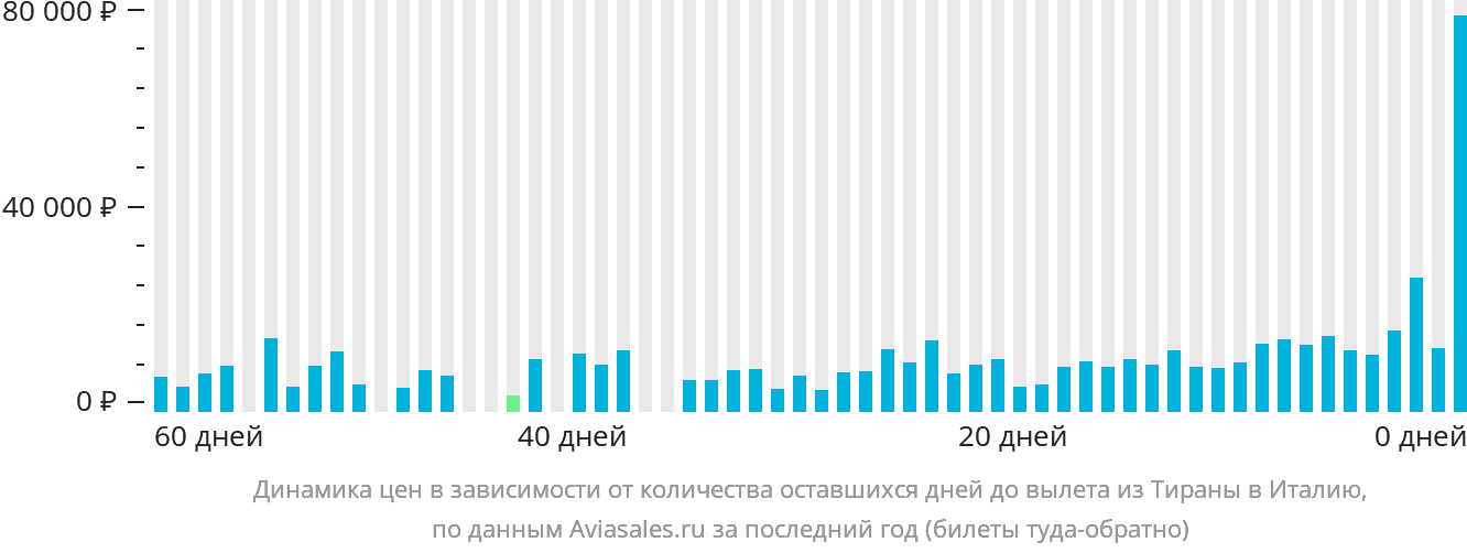 Динамика цен в зависимости от количества оставшихся дней до вылета из Тираны в Италию