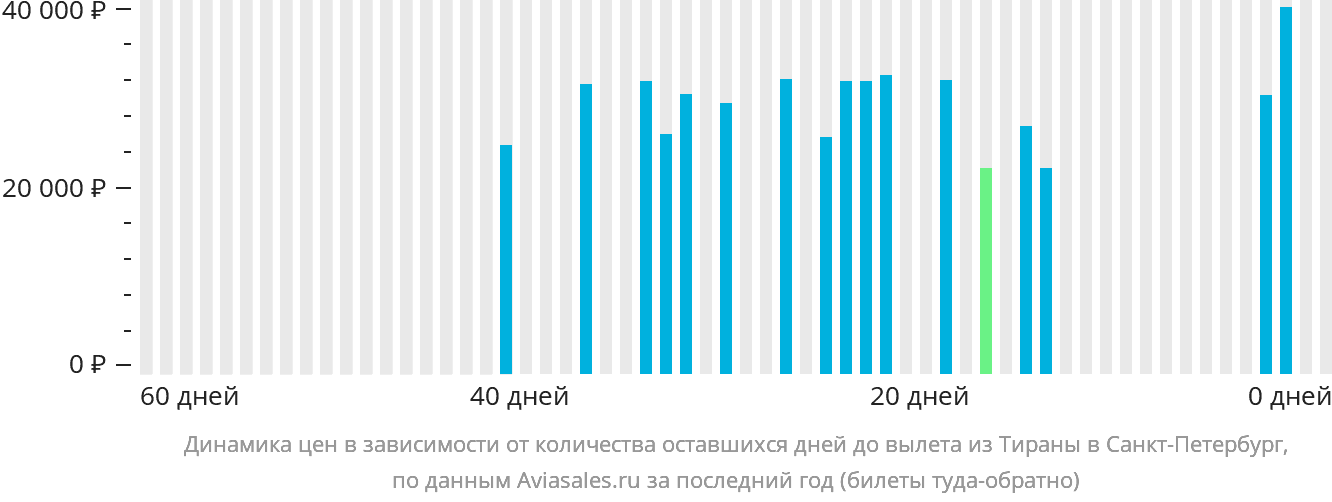 Динамика цен в зависимости от количества оставшихся дней до вылета из Тираны в Санкт-Петербург