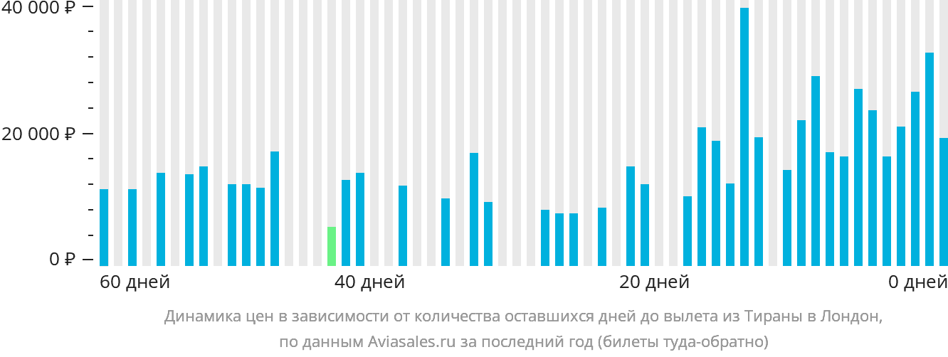 Динамика цен в зависимости от количества оставшихся дней до вылета из Тираны в Лондон