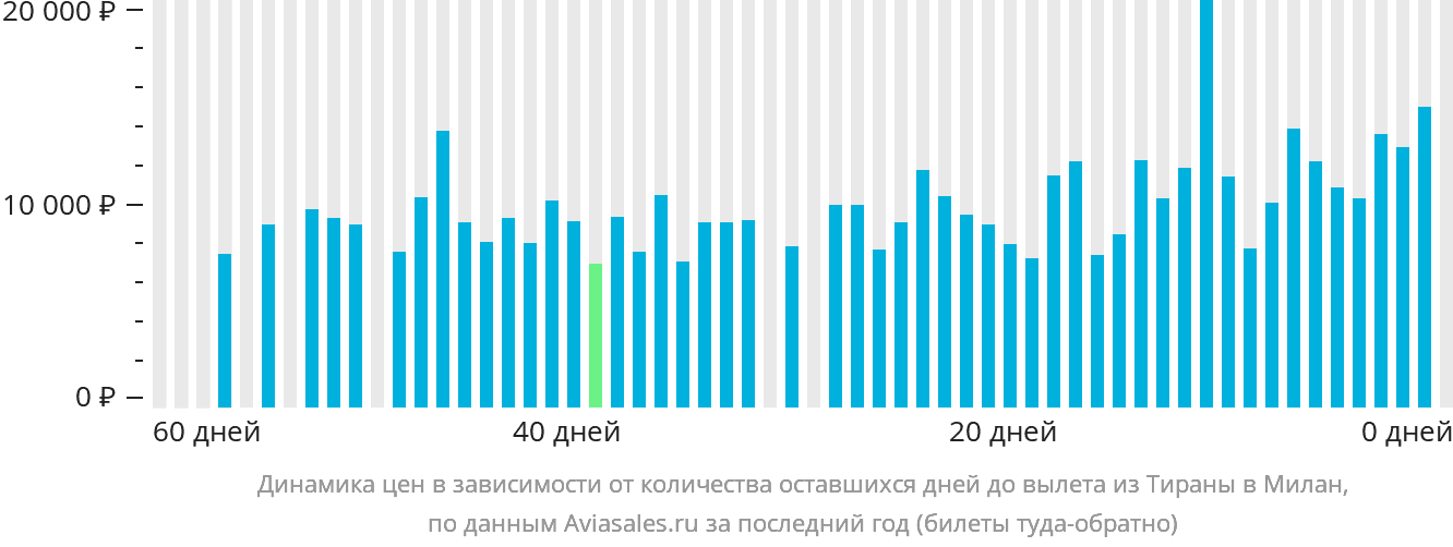 Динамика цен в зависимости от количества оставшихся дней до вылета из Тираны в Милан