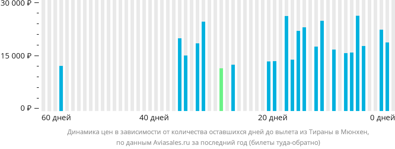 Динамика цен в зависимости от количества оставшихся дней до вылета из Тираны в Мюнхен