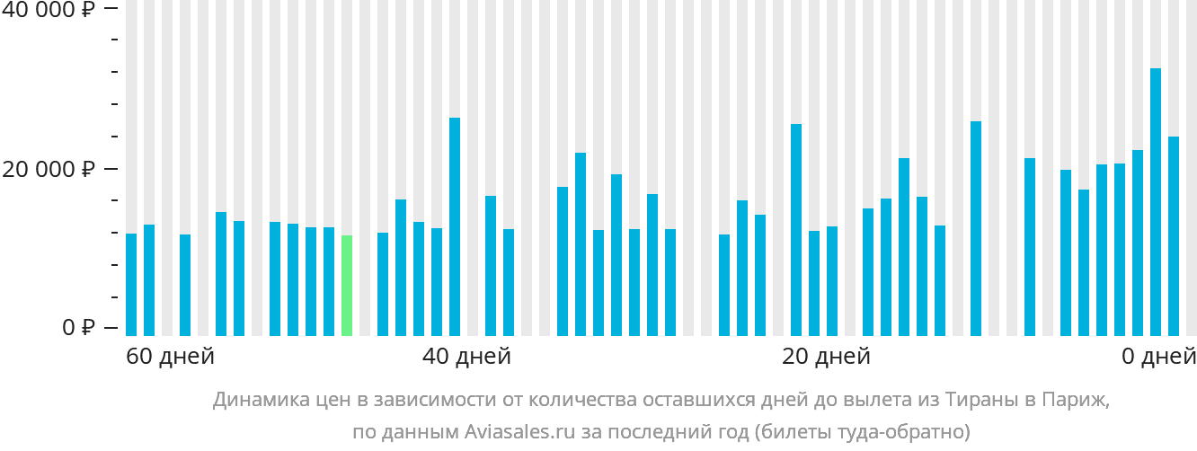 Динамика цен в зависимости от количества оставшихся дней до вылета из Тираны в Париж