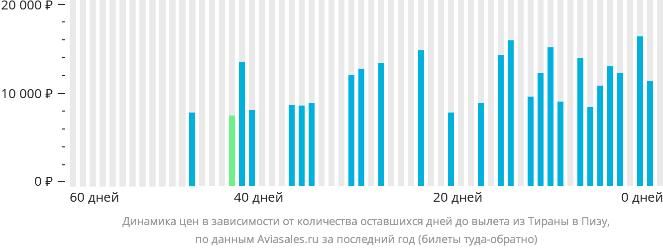 Динамика цен в зависимости от количества оставшихся дней до вылета из Тираны в Пизу
