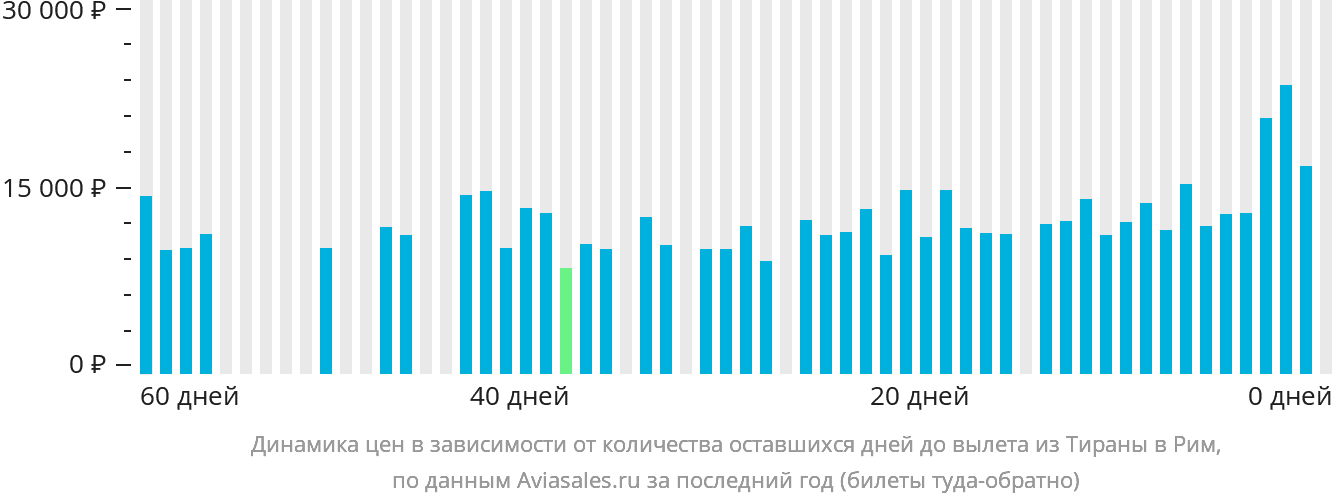 Динамика цен в зависимости от количества оставшихся дней до вылета из Тираны в Рим