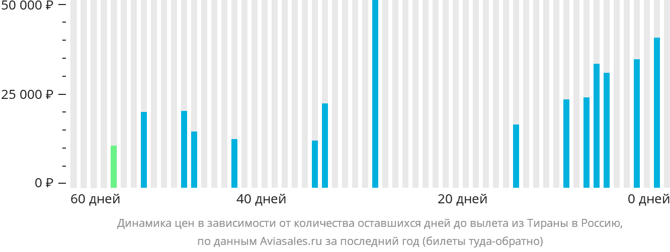 Динамика цен в зависимости от количества оставшихся дней до вылета из Тираны в Россию