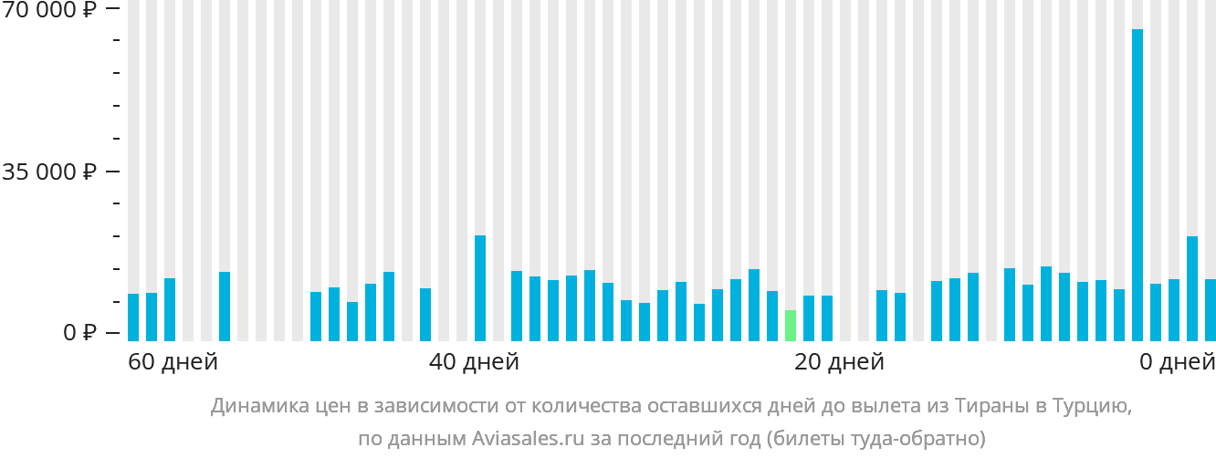 Динамика цен в зависимости от количества оставшихся дней до вылета из Тираны в Турцию