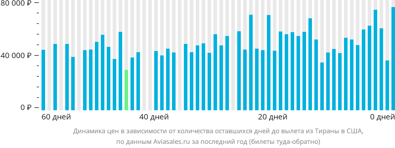 Динамика цен в зависимости от количества оставшихся дней до вылета из Тираны в США