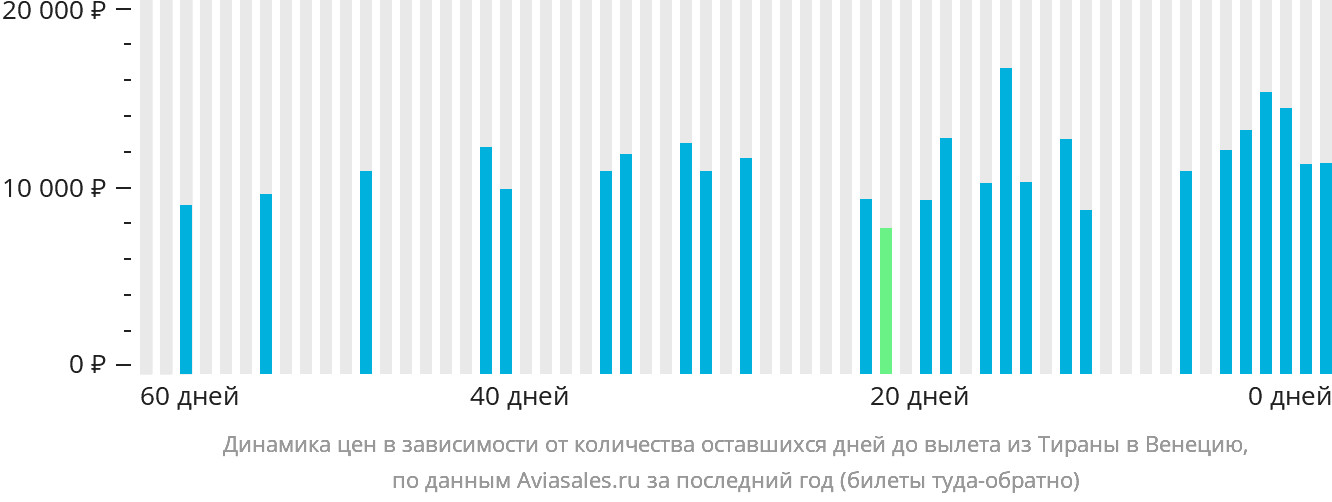 Динамика цен в зависимости от количества оставшихся дней до вылета из Тираны в Венецию