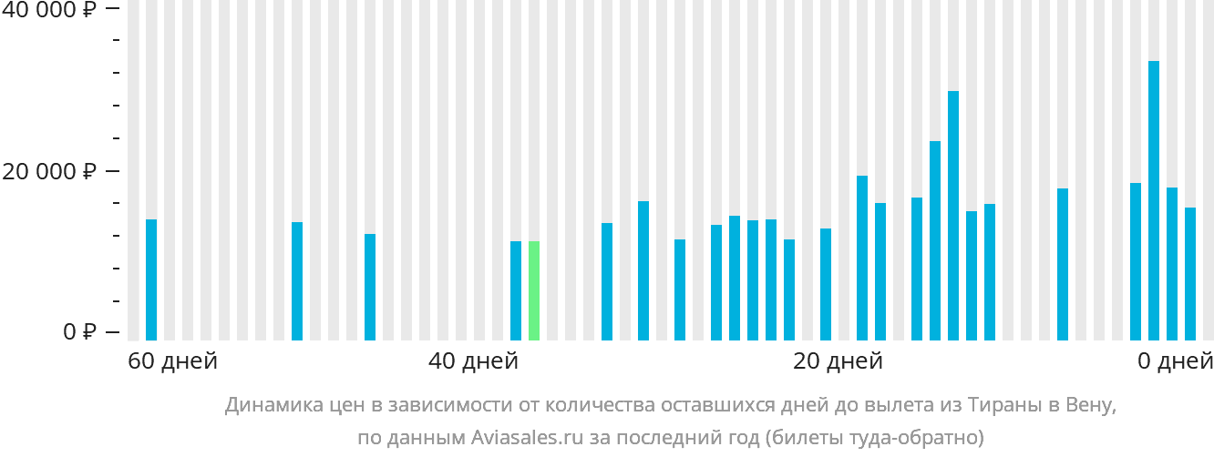 Динамика цен в зависимости от количества оставшихся дней до вылета из Тираны в Вену