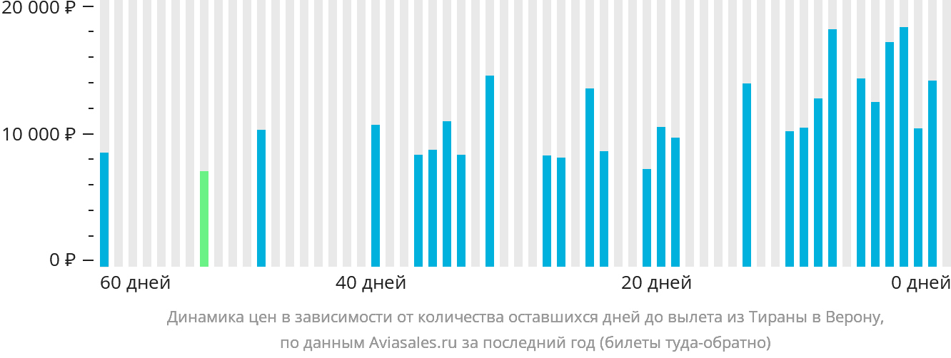 Динамика цен в зависимости от количества оставшихся дней до вылета из Тираны в Верону