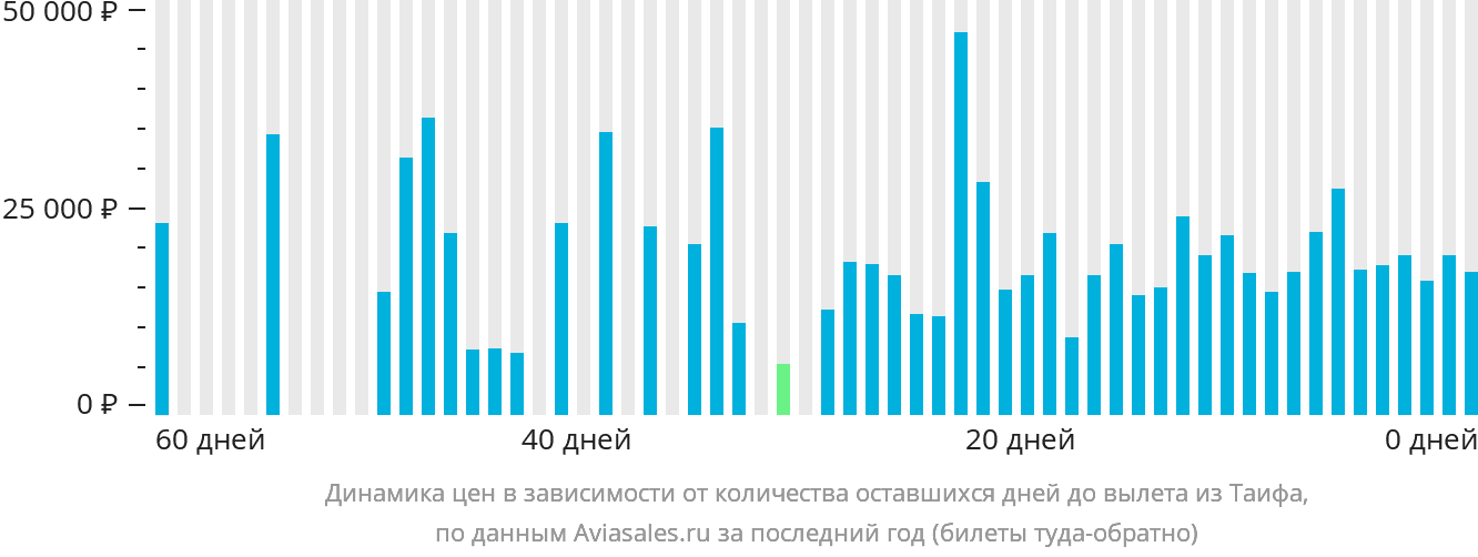 Динамика цен в зависимости от количества оставшихся дней до вылета из Эт-Таифа