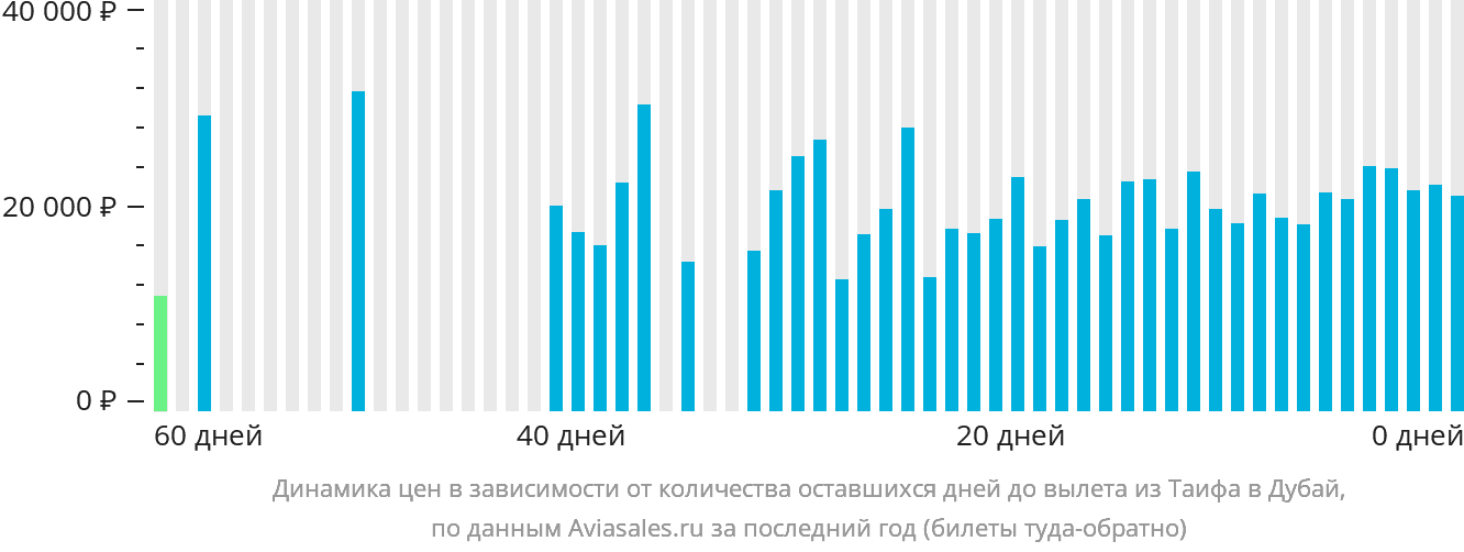 Динамика цен в зависимости от количества оставшихся дней до вылета из Эт-Таифа в Дубай