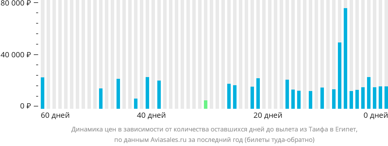 Динамика цен в зависимости от количества оставшихся дней до вылета из Эт-Таифа в Египет