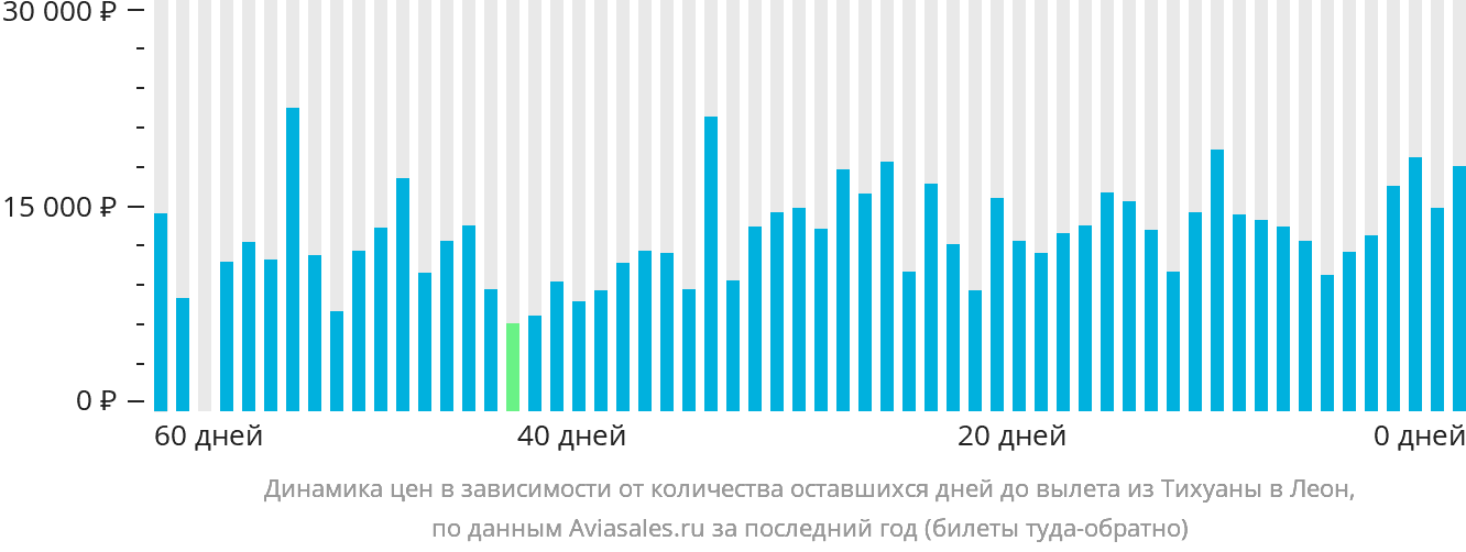 Динамика цен в зависимости от количества оставшихся дней до вылета из Тихуаны в Леон