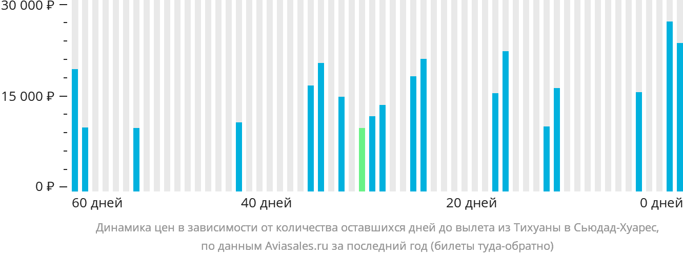Динамика цен в зависимости от количества оставшихся дней до вылета из Тихуаны в Сьюдад-Хуарес