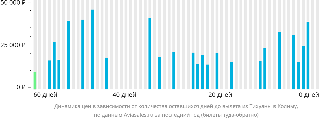 Динамика цен в зависимости от количества оставшихся дней до вылета из Тихуаны в Колиму