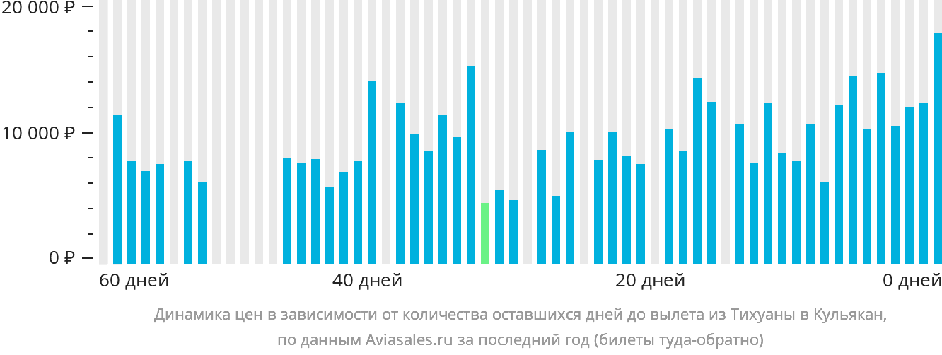 Динамика цен в зависимости от количества оставшихся дней до вылета из Тихуаны в Кульякан