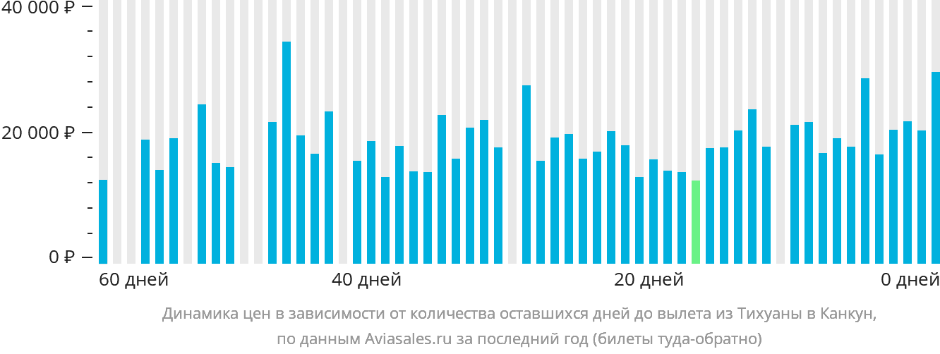 Динамика цен в зависимости от количества оставшихся дней до вылета из Тихуаны в Канкун