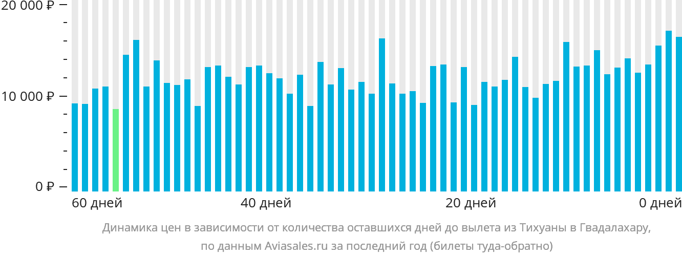 Динамика цен в зависимости от количества оставшихся дней до вылета из Тихуаны в Гвадалахару