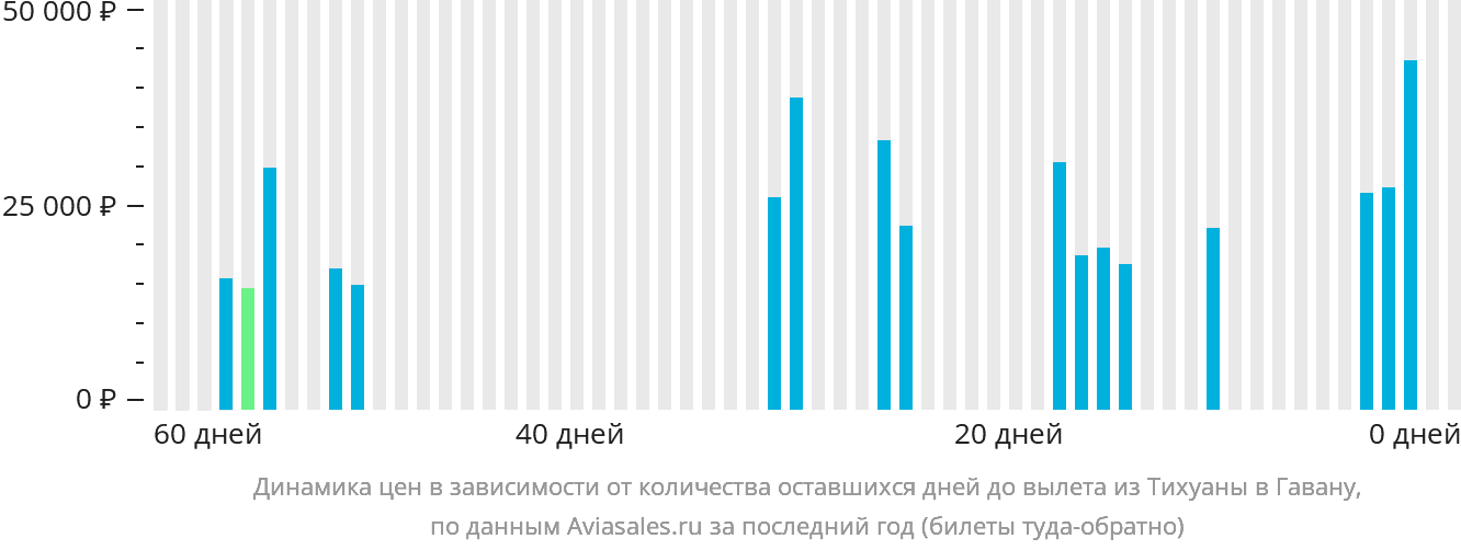 Динамика цен в зависимости от количества оставшихся дней до вылета из Тихуаны в Гавану