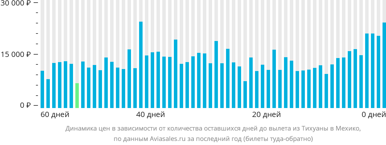 Динамика цен в зависимости от количества оставшихся дней до вылета из Тихуаны в Мехико